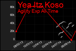 Total Graph of Yea Itz Koso