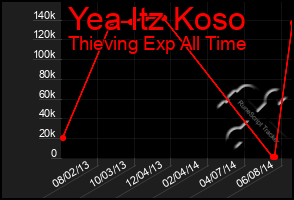 Total Graph of Yea Itz Koso