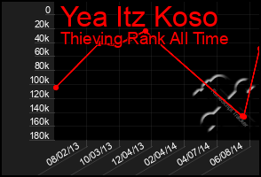 Total Graph of Yea Itz Koso