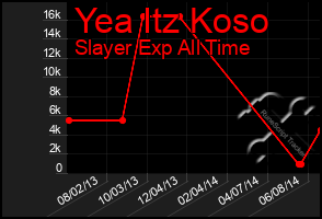 Total Graph of Yea Itz Koso