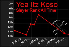 Total Graph of Yea Itz Koso