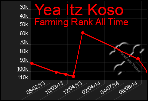 Total Graph of Yea Itz Koso