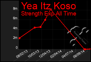 Total Graph of Yea Itz Koso