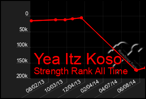 Total Graph of Yea Itz Koso