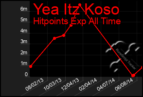 Total Graph of Yea Itz Koso