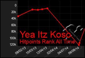 Total Graph of Yea Itz Koso