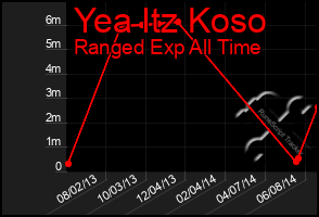 Total Graph of Yea Itz Koso