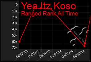 Total Graph of Yea Itz Koso