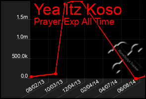 Total Graph of Yea Itz Koso