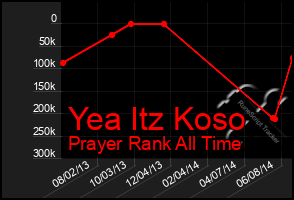 Total Graph of Yea Itz Koso