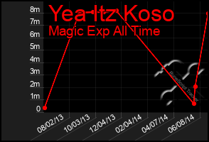 Total Graph of Yea Itz Koso
