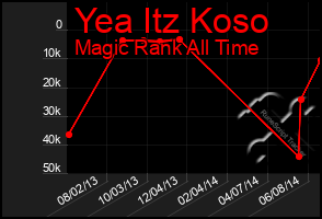 Total Graph of Yea Itz Koso