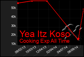 Total Graph of Yea Itz Koso