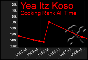 Total Graph of Yea Itz Koso