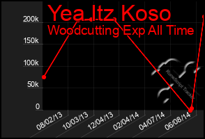 Total Graph of Yea Itz Koso