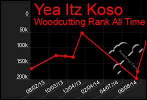 Total Graph of Yea Itz Koso
