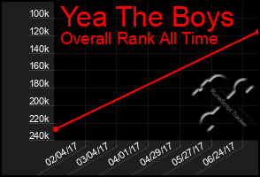 Total Graph of Yea The Boys