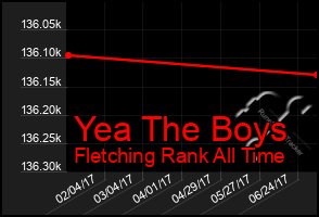 Total Graph of Yea The Boys