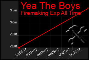 Total Graph of Yea The Boys
