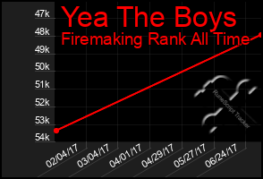 Total Graph of Yea The Boys