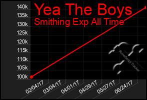 Total Graph of Yea The Boys