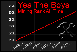 Total Graph of Yea The Boys