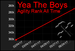 Total Graph of Yea The Boys
