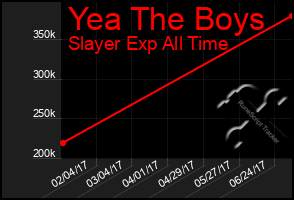 Total Graph of Yea The Boys