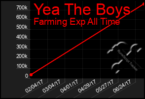 Total Graph of Yea The Boys