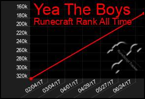 Total Graph of Yea The Boys