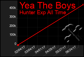Total Graph of Yea The Boys