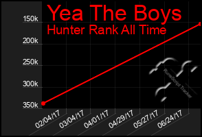 Total Graph of Yea The Boys