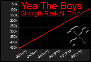 Total Graph of Yea The Boys