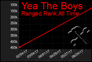 Total Graph of Yea The Boys