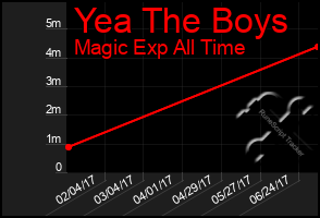 Total Graph of Yea The Boys