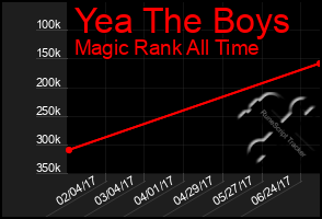 Total Graph of Yea The Boys
