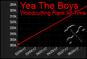 Total Graph of Yea The Boys