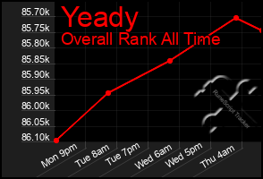 Total Graph of Yeady