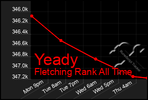 Total Graph of Yeady