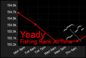 Total Graph of Yeady