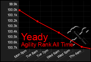 Total Graph of Yeady