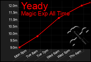 Total Graph of Yeady