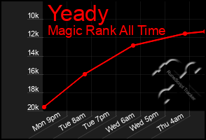 Total Graph of Yeady