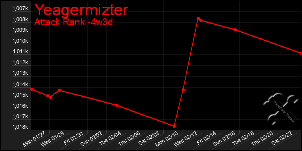 Last 31 Days Graph of Yeagermizter