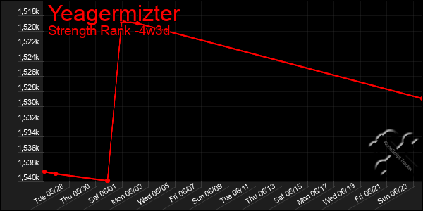 Last 31 Days Graph of Yeagermizter