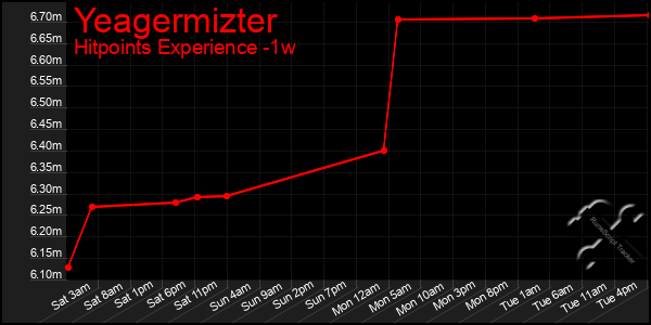 Last 7 Days Graph of Yeagermizter