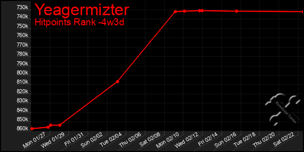 Last 31 Days Graph of Yeagermizter