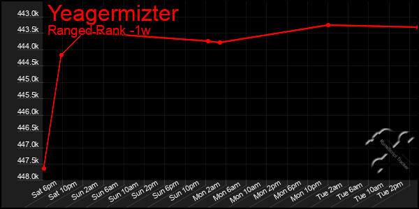 Last 7 Days Graph of Yeagermizter
