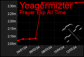 Total Graph of Yeagermizter