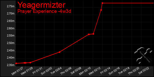 Last 31 Days Graph of Yeagermizter